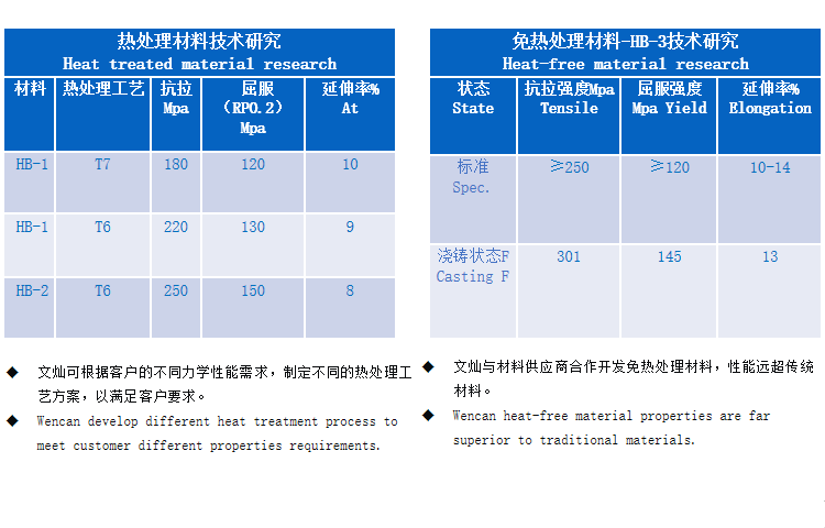 公司參與國家高技術研究發展計劃（863計劃）項目“顆粒增強金屬基復合材料與構件先進制備加工技術”課題“高性能鋁基復合材料大型構件制備加工技術及應用”。
——車身結構件對汽車起支撐、抗沖擊的作用，其質量直接關系到車身承載能力的好壞，因此對強度、延伸率、可焊接性都有著極高要求。公司經過多年的研發和生產經驗積累，目前已掌握車身結構件鋁合金材料的制備技術，并已開始批量為客戶供應鋁合金車身結構件。


——公司與供應商合作開發了性能領先的免熱處理材料，保證一體化壓鑄產品的優秀性能。



——對于一些對耐磨性要求特別高的汽車零部件，因為一般鋁合金鑄件難以達到其耐磨和硬度等性能要求。公司通過新材料、新工藝研發，開發出了可以替代鑄鋼的鋁合金材料及配套壓鑄技術，產品已實現批量生產并供給全球主要汽車變速箱生產商。